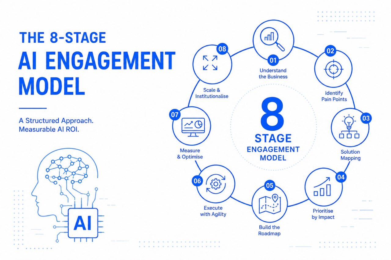 Why an 8-Stage Engagement Model is the Only Way to Guarantee AI ROI